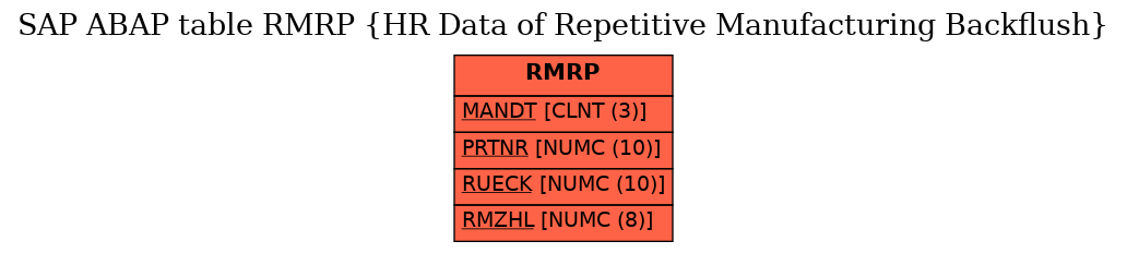 E-R Diagram for table RMRP (HR Data of Repetitive Manufacturing Backflush)