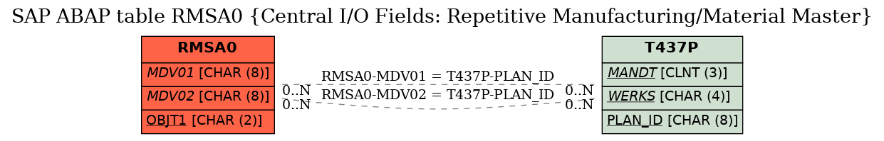 E-R Diagram for table RMSA0 (Central I/O Fields: Repetitive Manufacturing/Material Master)