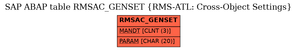 E-R Diagram for table RMSAC_GENSET (RMS-ATL: Cross-Object Settings)