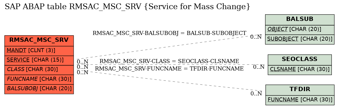 E-R Diagram for table RMSAC_MSC_SRV (Service for Mass Change)