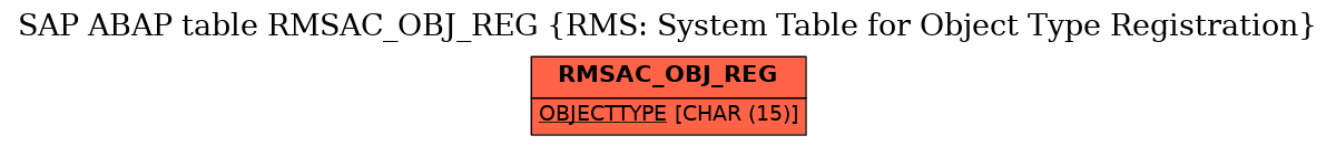 E-R Diagram for table RMSAC_OBJ_REG (RMS: System Table for Object Type Registration)