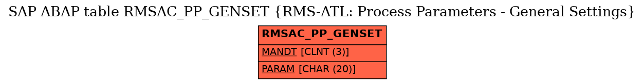 E-R Diagram for table RMSAC_PP_GENSET (RMS-ATL: Process Parameters - General Settings)