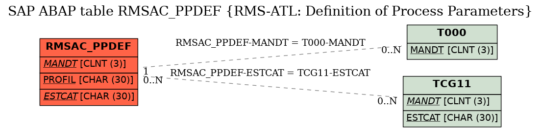 E-R Diagram for table RMSAC_PPDEF (RMS-ATL: Definition of Process Parameters)