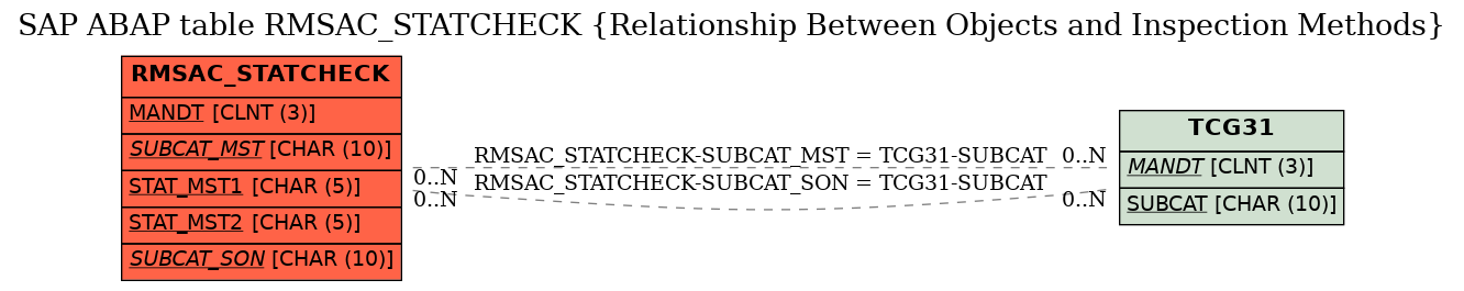 E-R Diagram for table RMSAC_STATCHECK (Relationship Between Objects and Inspection Methods)