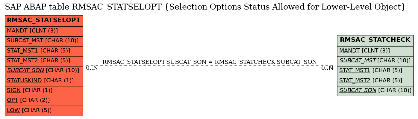 E-R Diagram for table RMSAC_STATSELOPT (Selection Options Status Allowed for Lower-Level Object)