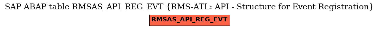 E-R Diagram for table RMSAS_API_REG_EVT (RMS-ATL: API - Structure for Event Registration)