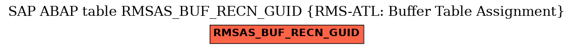 E-R Diagram for table RMSAS_BUF_RECN_GUID (RMS-ATL: Buffer Table Assignment)