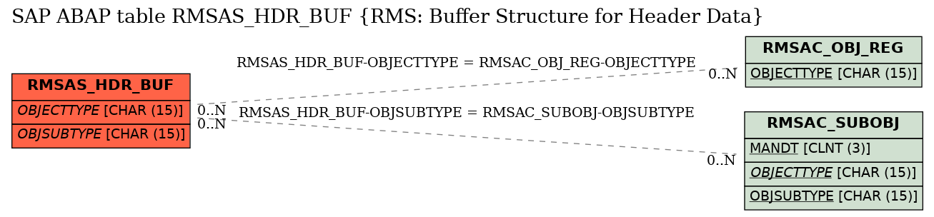 E-R Diagram for table RMSAS_HDR_BUF (RMS: Buffer Structure for Header Data)