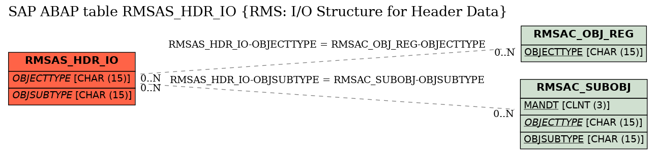 E-R Diagram for table RMSAS_HDR_IO (RMS: I/O Structure for Header Data)