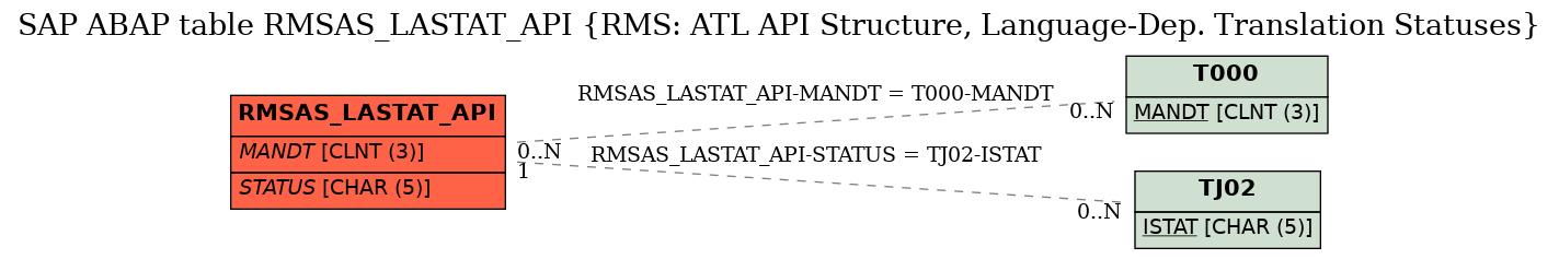 E-R Diagram for table RMSAS_LASTAT_API (RMS: ATL API Structure, Language-Dep. Translation Statuses)