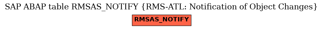 E-R Diagram for table RMSAS_NOTIFY (RMS-ATL: Notification of Object Changes)