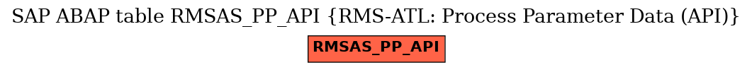 E-R Diagram for table RMSAS_PP_API (RMS-ATL: Process Parameter Data (API))