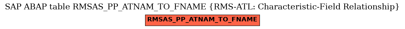 E-R Diagram for table RMSAS_PP_ATNAM_TO_FNAME (RMS-ATL: Characteristic-Field Relationship)