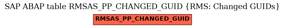 E-R Diagram for table RMSAS_PP_CHANGED_GUID (RMS: Changed GUIDs)