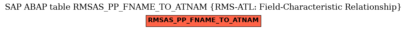 E-R Diagram for table RMSAS_PP_FNAME_TO_ATNAM (RMS-ATL: Field-Characteristic Relationship)