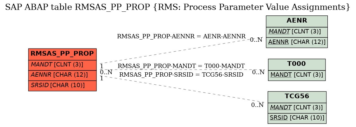 E-R Diagram for table RMSAS_PP_PROP (RMS: Process Parameter Value Assignments)