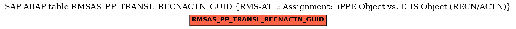 E-R Diagram for table RMSAS_PP_TRANSL_RECNACTN_GUID (RMS-ATL: Assignment:  iPPE Object vs. EHS Object (RECN/ACTN))