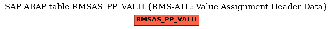 E-R Diagram for table RMSAS_PP_VALH (RMS-ATL: Value Assignment Header Data)