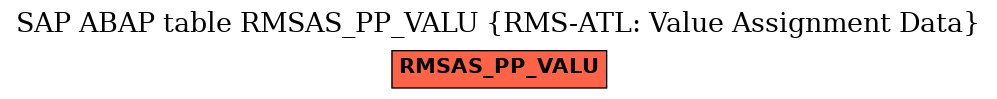 E-R Diagram for table RMSAS_PP_VALU (RMS-ATL: Value Assignment Data)