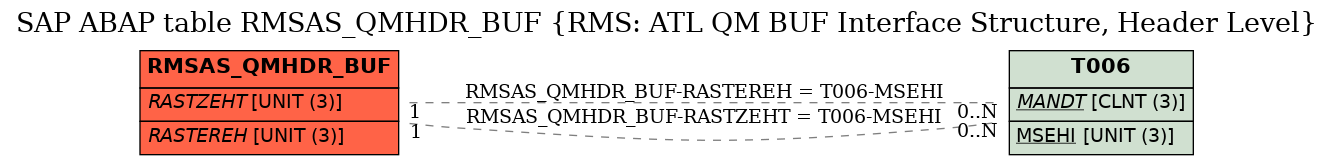 E-R Diagram for table RMSAS_QMHDR_BUF (RMS: ATL QM BUF Interface Structure, Header Level)