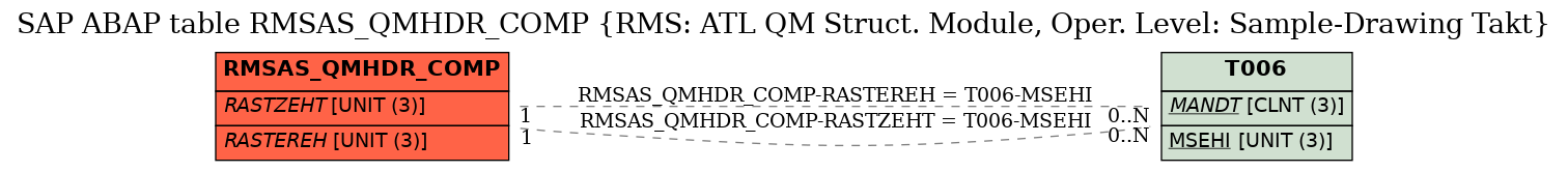 E-R Diagram for table RMSAS_QMHDR_COMP (RMS: ATL QM Struct. Module, Oper. Level: Sample-Drawing Takt)