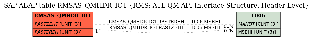 E-R Diagram for table RMSAS_QMHDR_IOT (RMS: ATL QM API Interface Structure, Header Level)