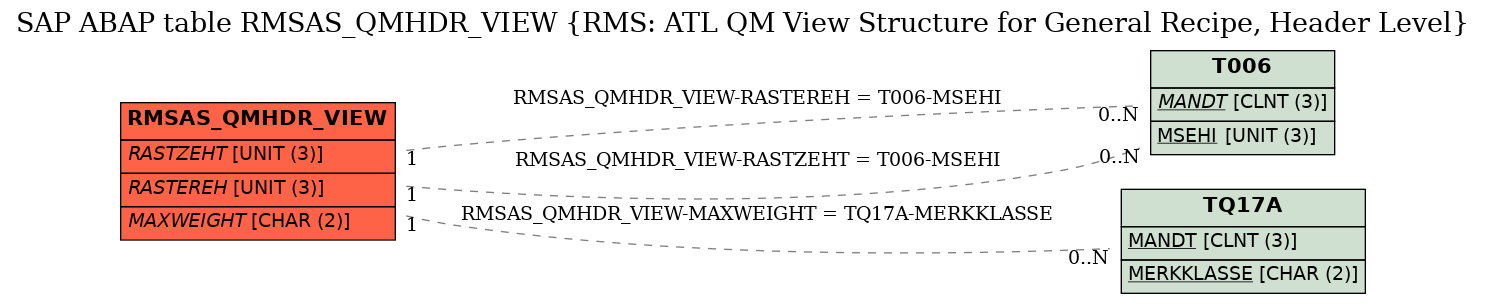 E-R Diagram for table RMSAS_QMHDR_VIEW (RMS: ATL QM View Structure for General Recipe, Header Level)