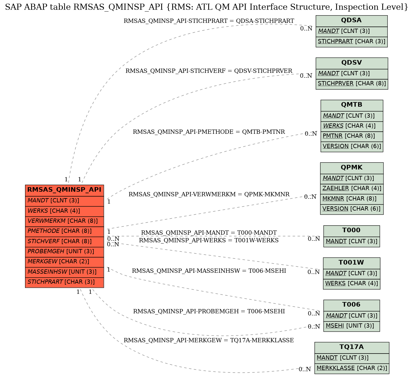 E-R Diagram for table RMSAS_QMINSP_API (RMS: ATL QM API Interface Structure, Inspection Level)