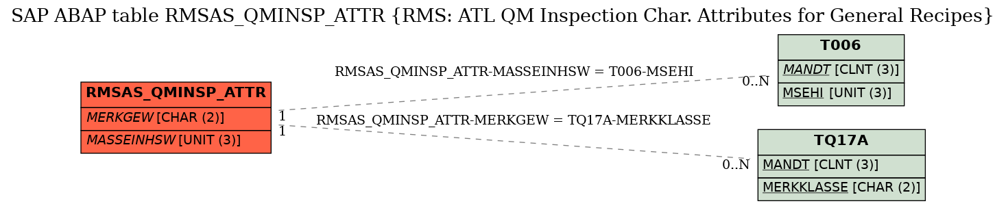 E-R Diagram for table RMSAS_QMINSP_ATTR (RMS: ATL QM Inspection Char. Attributes for General Recipes)