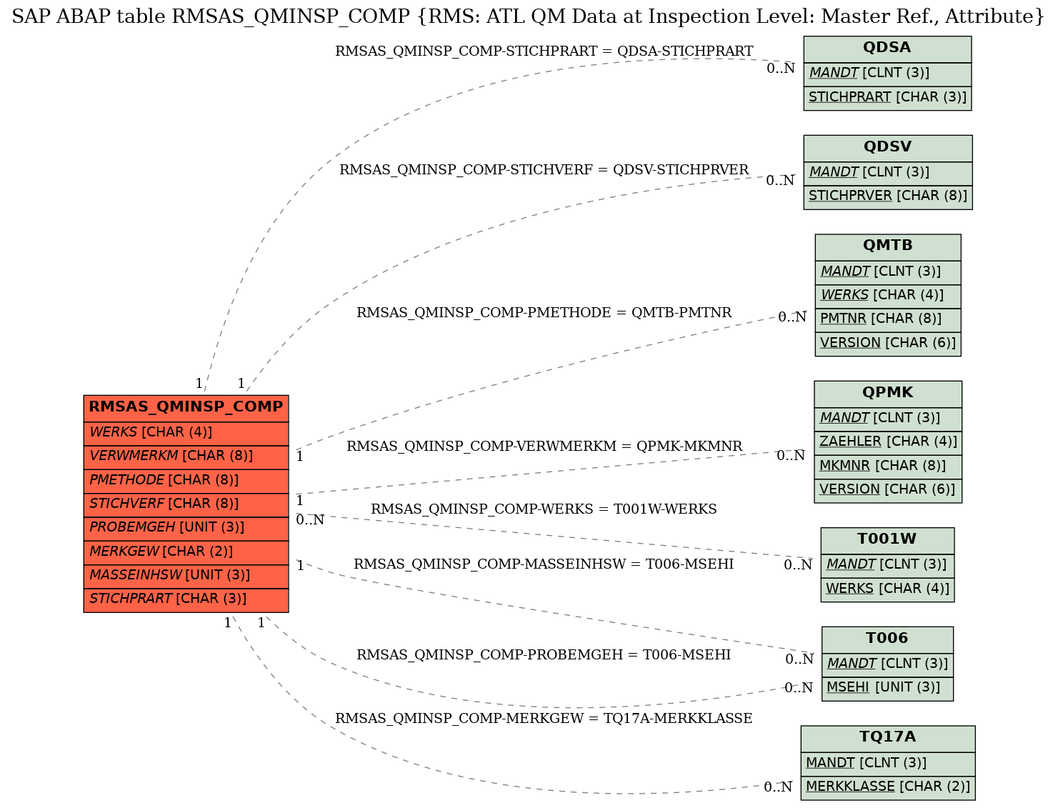 E-R Diagram for table RMSAS_QMINSP_COMP (RMS: ATL QM Data at Inspection Level: Master Ref., Attribute)