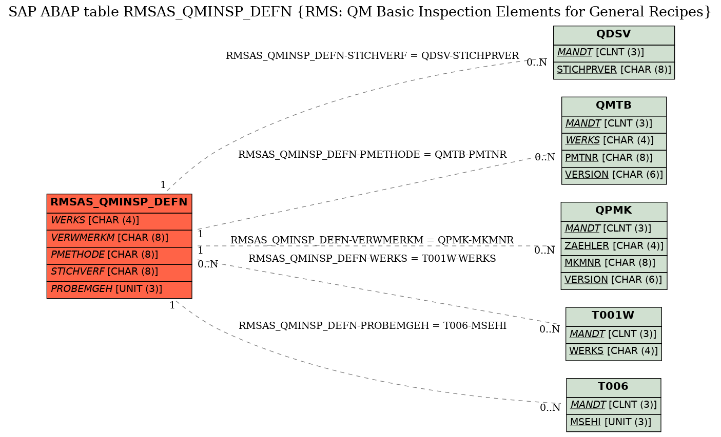 E-R Diagram for table RMSAS_QMINSP_DEFN (RMS: QM Basic Inspection Elements for General Recipes)