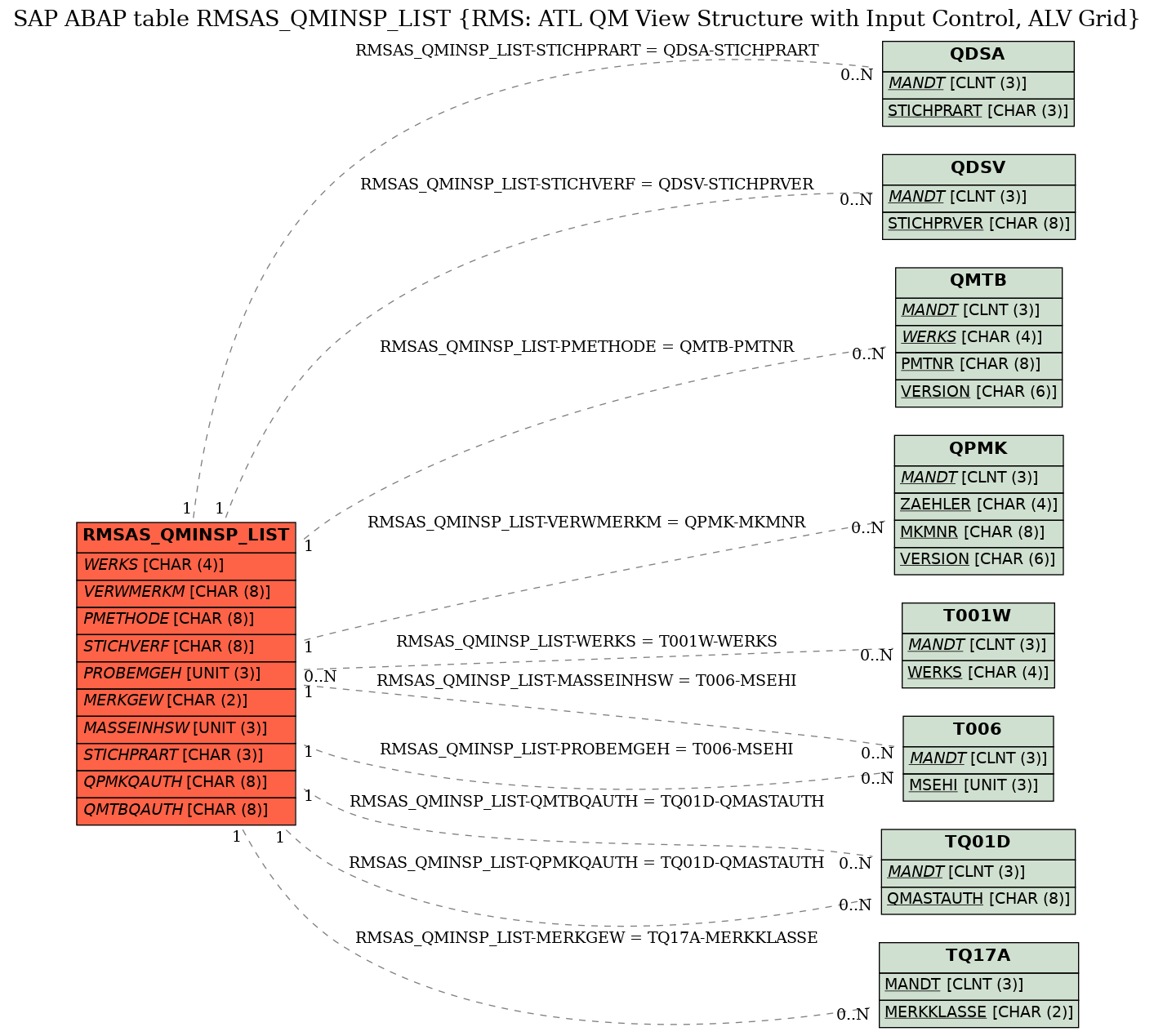 E-R Diagram for table RMSAS_QMINSP_LIST (RMS: ATL QM View Structure with Input Control, ALV Grid)