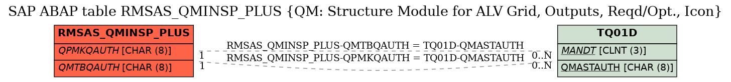 E-R Diagram for table RMSAS_QMINSP_PLUS (QM: Structure Module for ALV Grid, Outputs, Reqd/Opt., Icon)