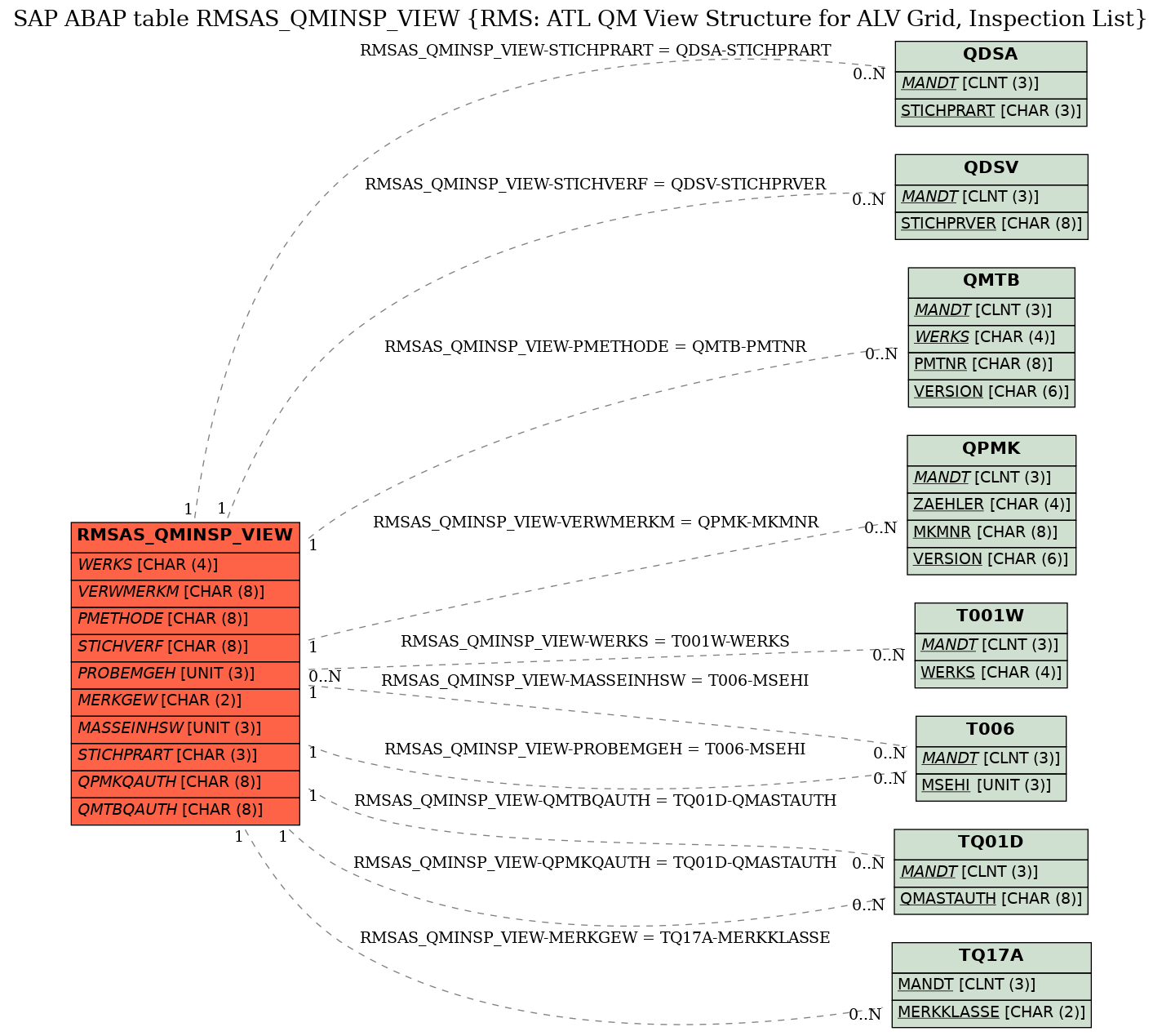 E-R Diagram for table RMSAS_QMINSP_VIEW (RMS: ATL QM View Structure for ALV Grid, Inspection List)