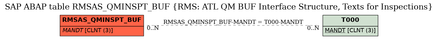 E-R Diagram for table RMSAS_QMINSPT_BUF (RMS: ATL QM BUF Interface Structure, Texts for Inspections)