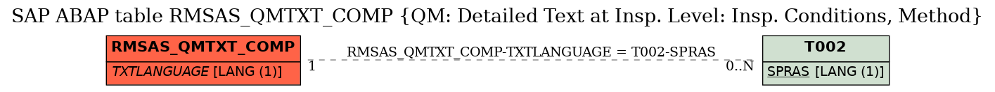 E-R Diagram for table RMSAS_QMTXT_COMP (QM: Detailed Text at Insp. Level: Insp. Conditions, Method)