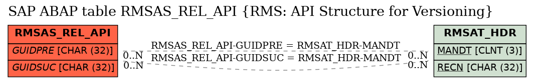 E-R Diagram for table RMSAS_REL_API (RMS: API Structure for Versioning)