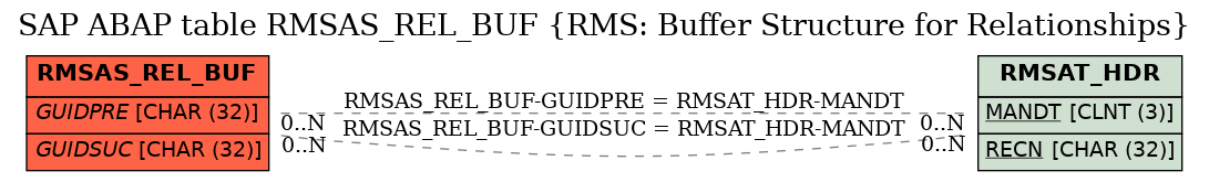 E-R Diagram for table RMSAS_REL_BUF (RMS: Buffer Structure for Relationships)