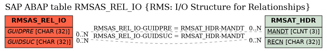 E-R Diagram for table RMSAS_REL_IO (RMS: I/O Structure for Relationships)