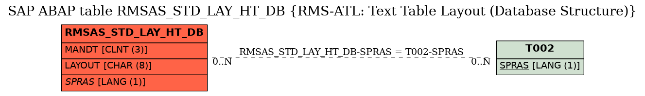 E-R Diagram for table RMSAS_STD_LAY_HT_DB (RMS-ATL: Text Table Layout (Database Structure))