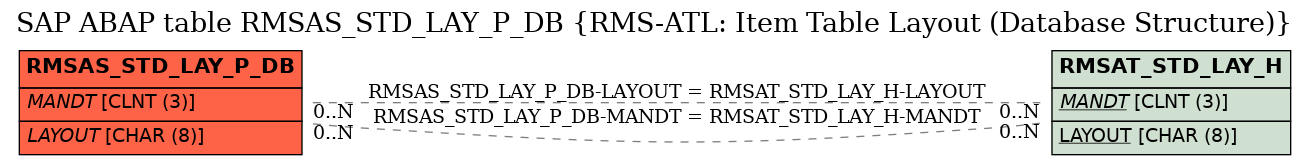 E-R Diagram for table RMSAS_STD_LAY_P_DB (RMS-ATL: Item Table Layout (Database Structure))