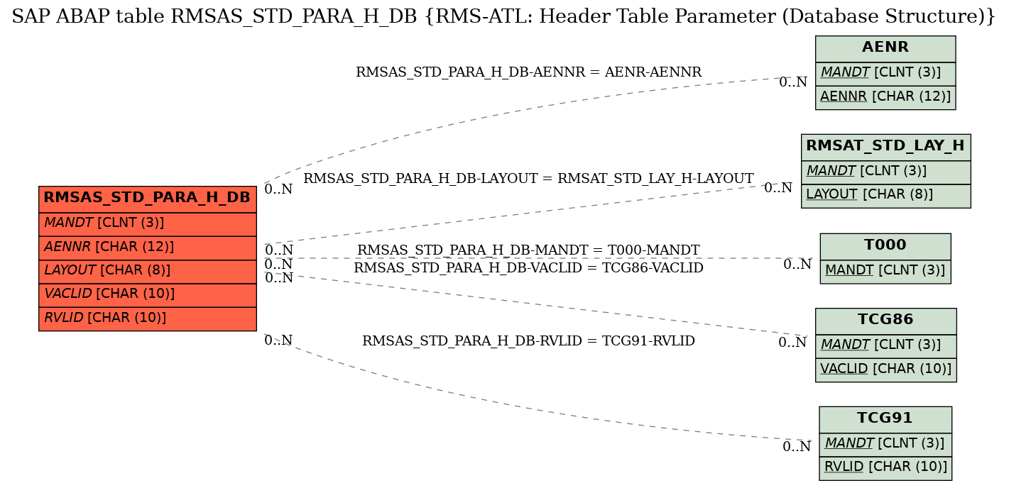 E-R Diagram for table RMSAS_STD_PARA_H_DB (RMS-ATL: Header Table Parameter (Database Structure))