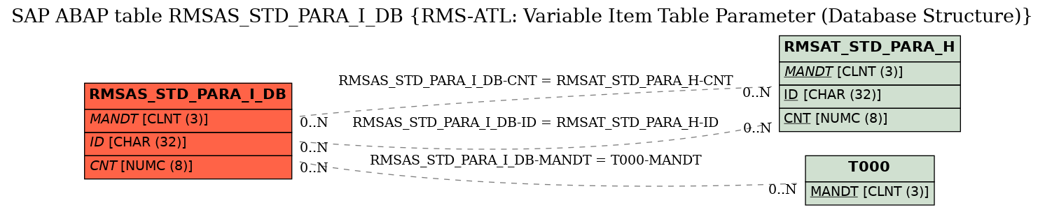 E-R Diagram for table RMSAS_STD_PARA_I_DB (RMS-ATL: Variable Item Table Parameter (Database Structure))