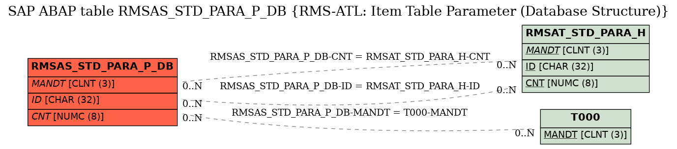 E-R Diagram for table RMSAS_STD_PARA_P_DB (RMS-ATL: Item Table Parameter (Database Structure))