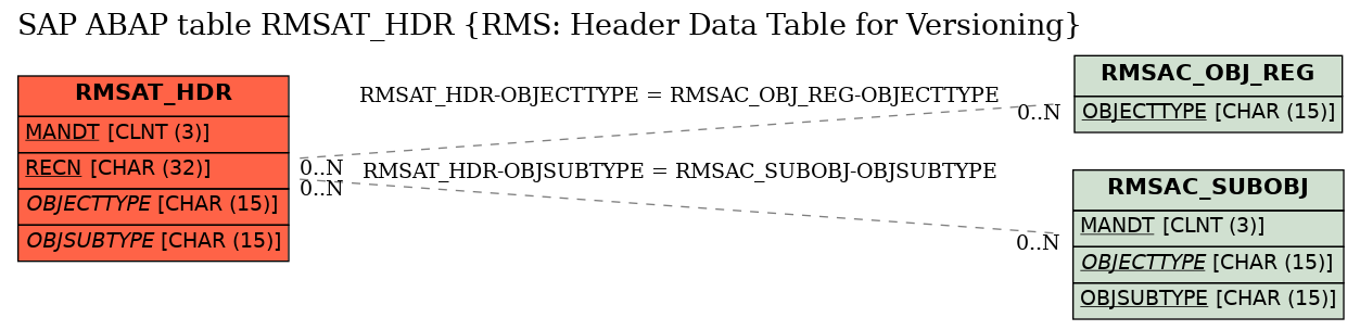 E-R Diagram for table RMSAT_HDR (RMS: Header Data Table for Versioning)