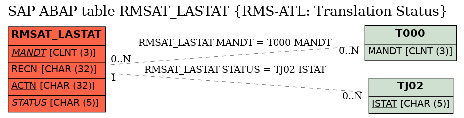 E-R Diagram for table RMSAT_LASTAT (RMS-ATL: Translation Status)