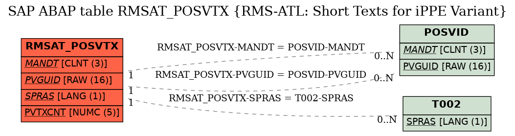 E-R Diagram for table RMSAT_POSVTX (RMS-ATL: Short Texts for iPPE Variant)