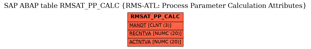 E-R Diagram for table RMSAT_PP_CALC (RMS-ATL: Process Parameter Calculation Attributes)