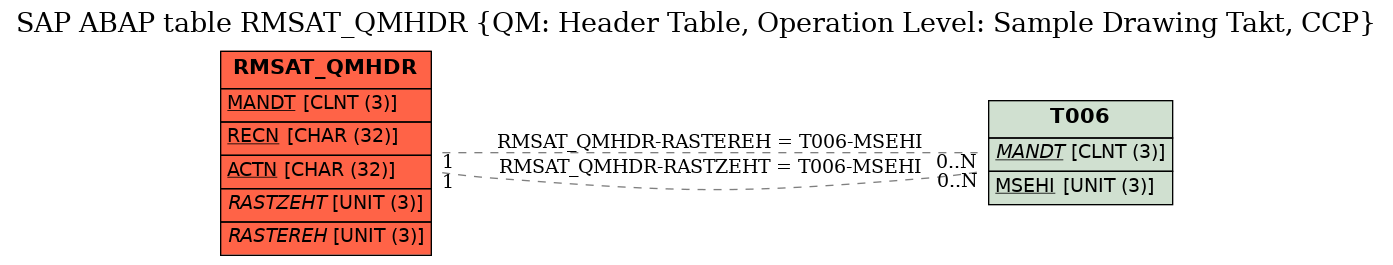 E-R Diagram for table RMSAT_QMHDR (QM: Header Table, Operation Level: Sample Drawing Takt, CCP)