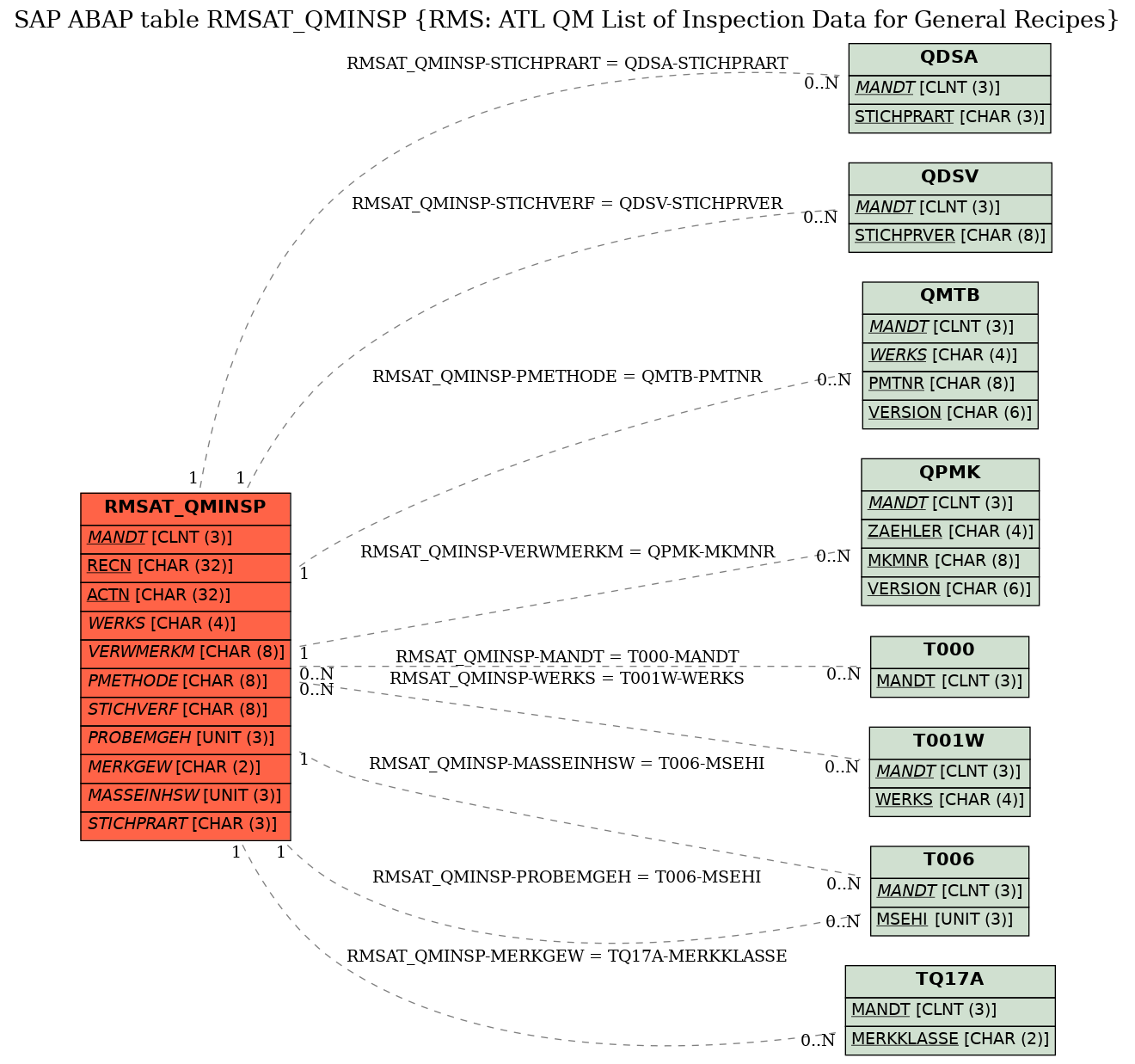 E-R Diagram for table RMSAT_QMINSP (RMS: ATL QM List of Inspection Data for General Recipes)